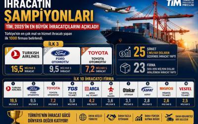 TİM 2025 İhracat Şampiyonlarını Açıkladı: 25 Dev Şirket 1 Milyar Dolar Sınırını Aşarak Tarih Yazdı!